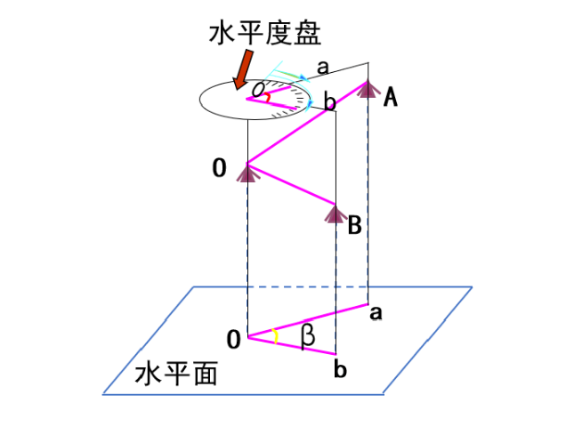 【知識(shí)】有效減小誤差！經(jīng)緯儀觀測(cè)水平角之測(cè)回法